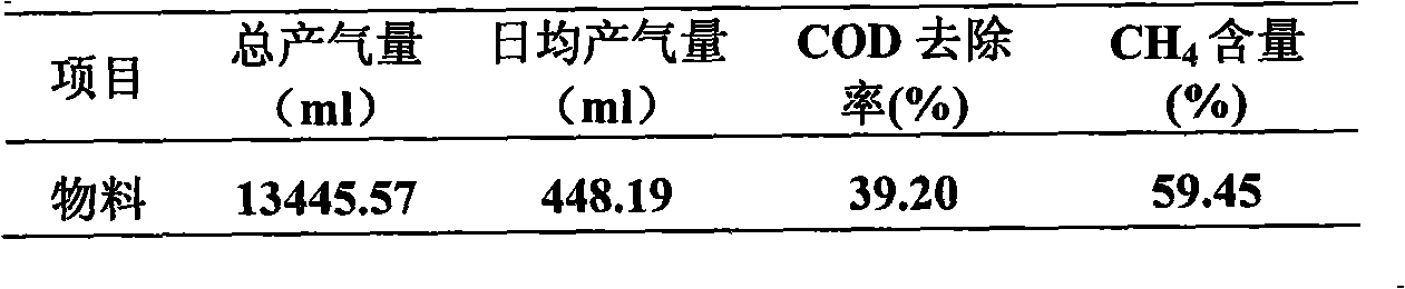 Citrus peel pomace anaerobic fermentation processing method