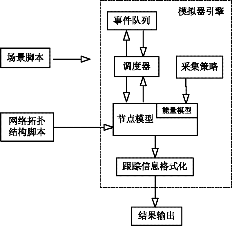 Wireless sensor network emulator facing mobile node data transmission