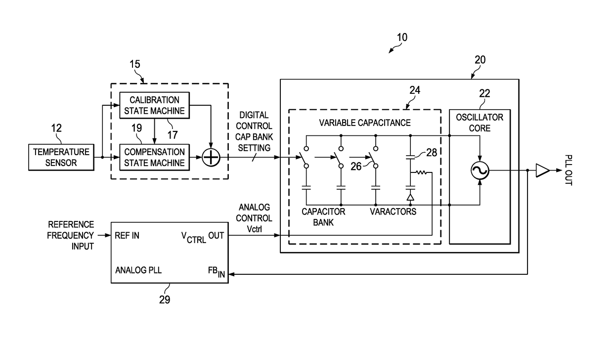 Pll lock range extension over temperature using dynamic capacitor bank switching