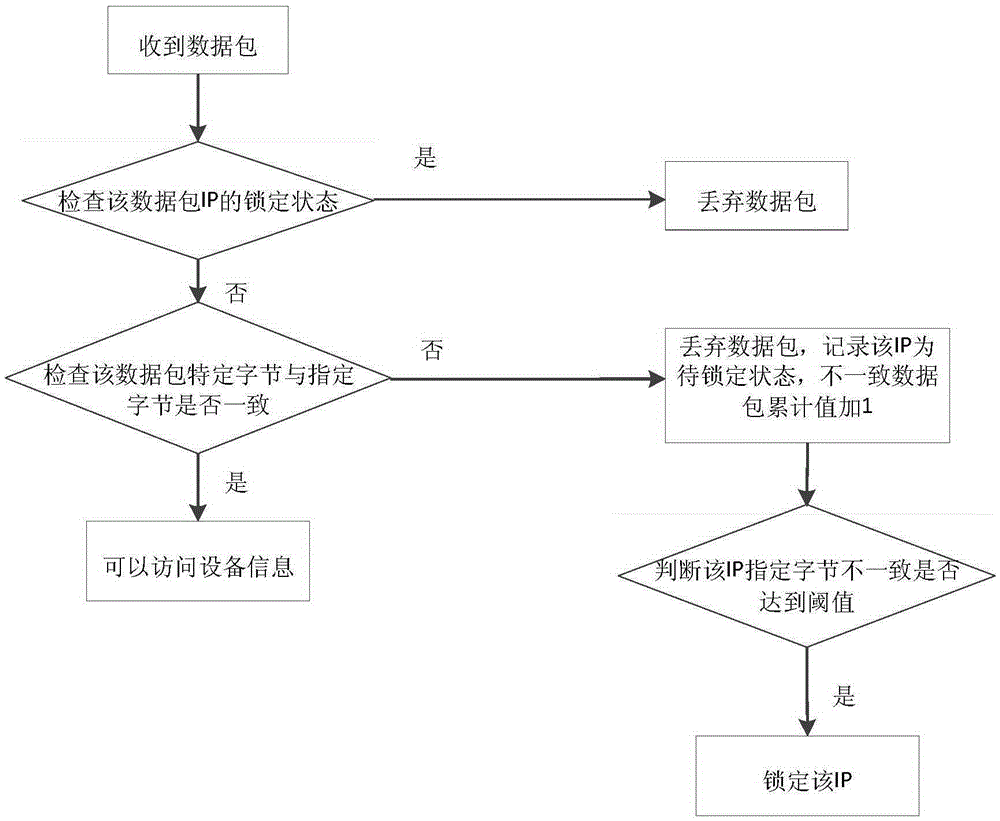 Data access method on the basis of IP protection