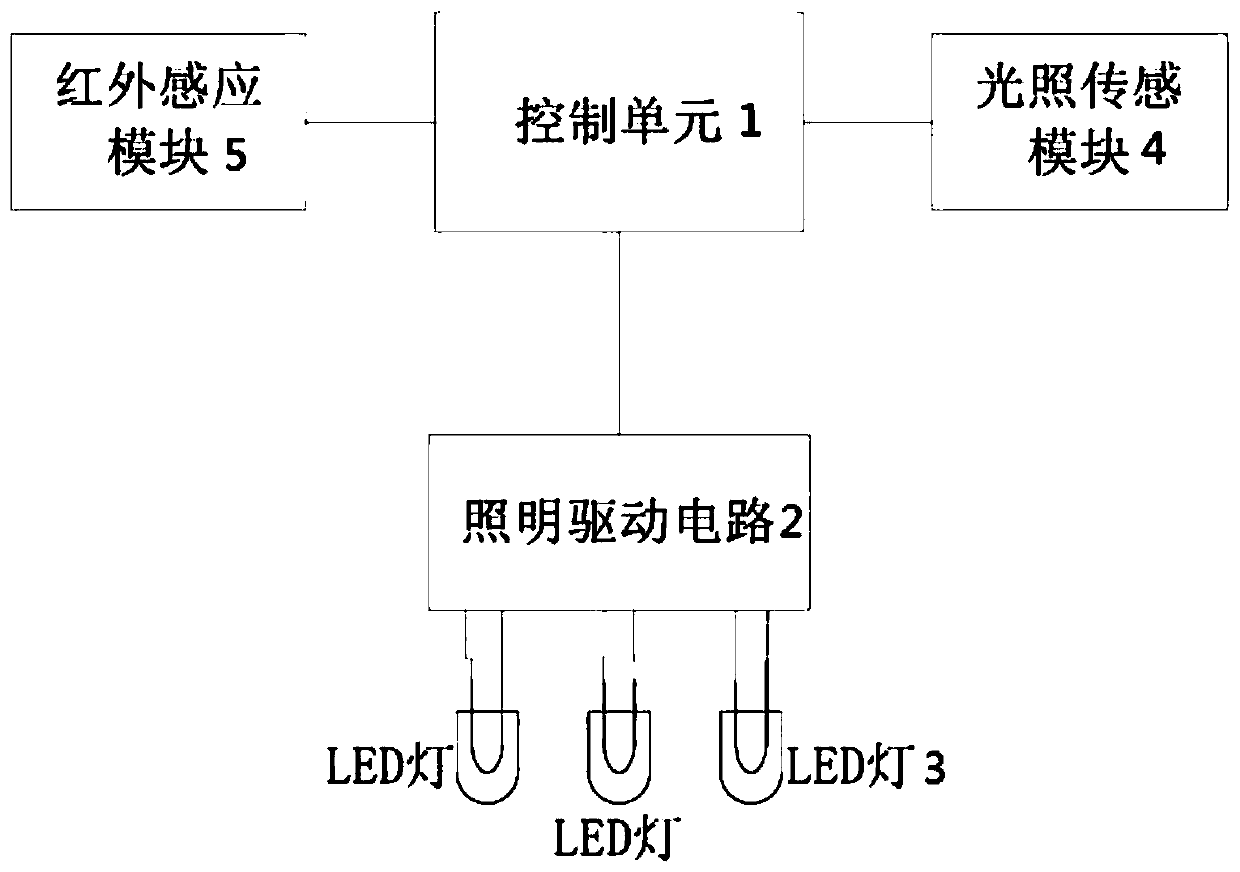 An intelligent control method and system for energy-saving lighting