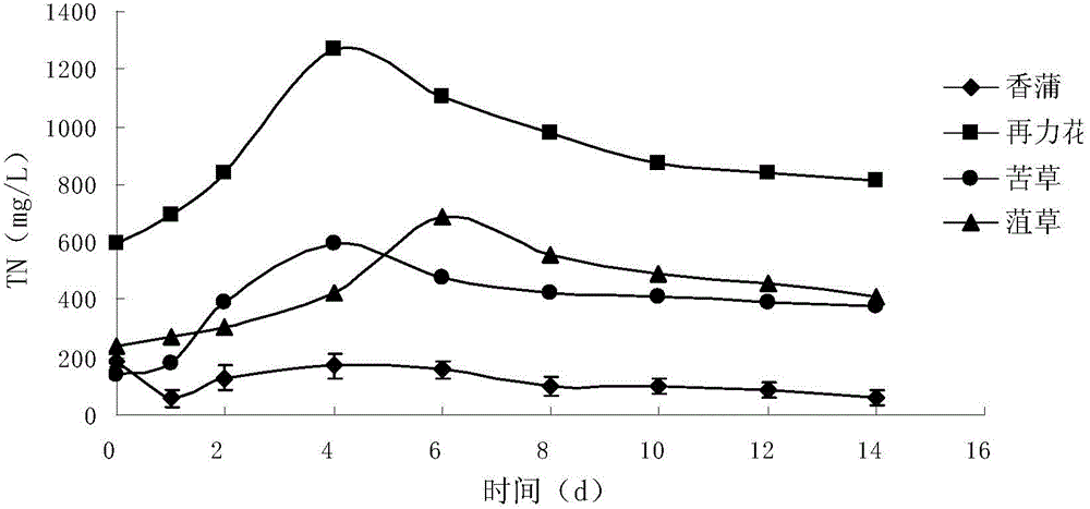 Method for producing organic acid by anaerobic fermentation of aquatic plant