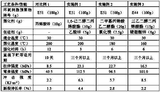 A kind of epoxy resin composition using acrylate as latent curing agent