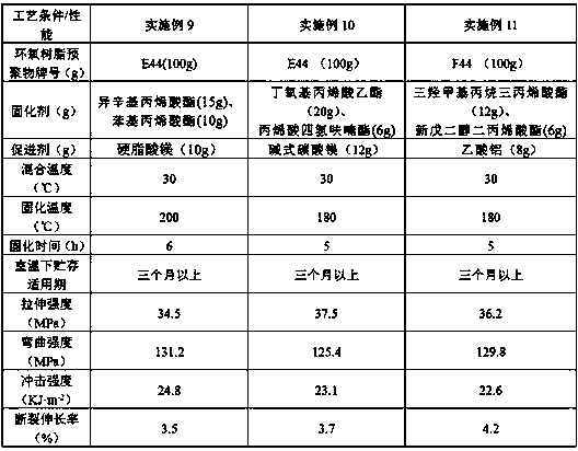 A kind of epoxy resin composition using acrylate as latent curing agent