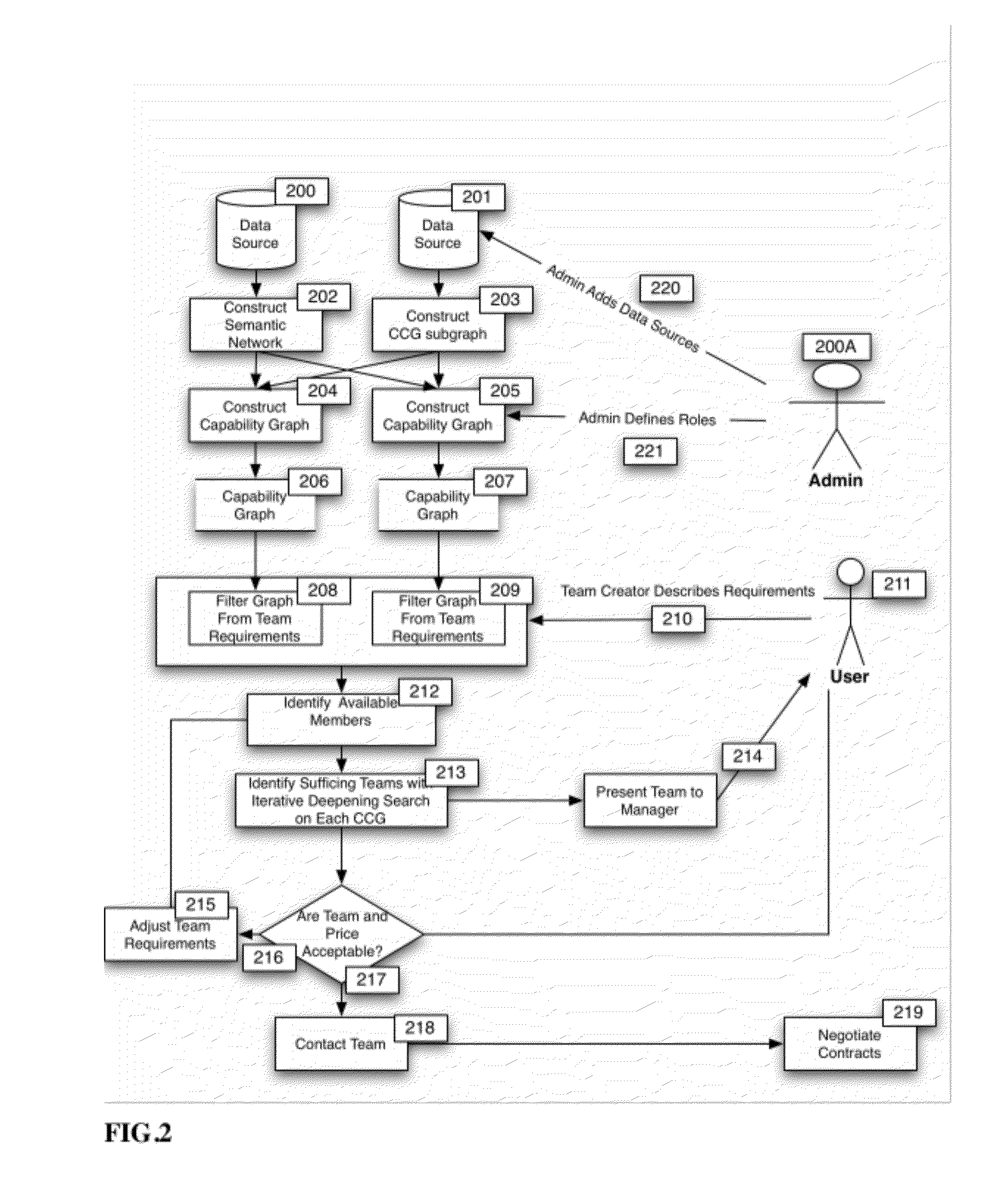 Method and System for Automated Construction of Project Teams