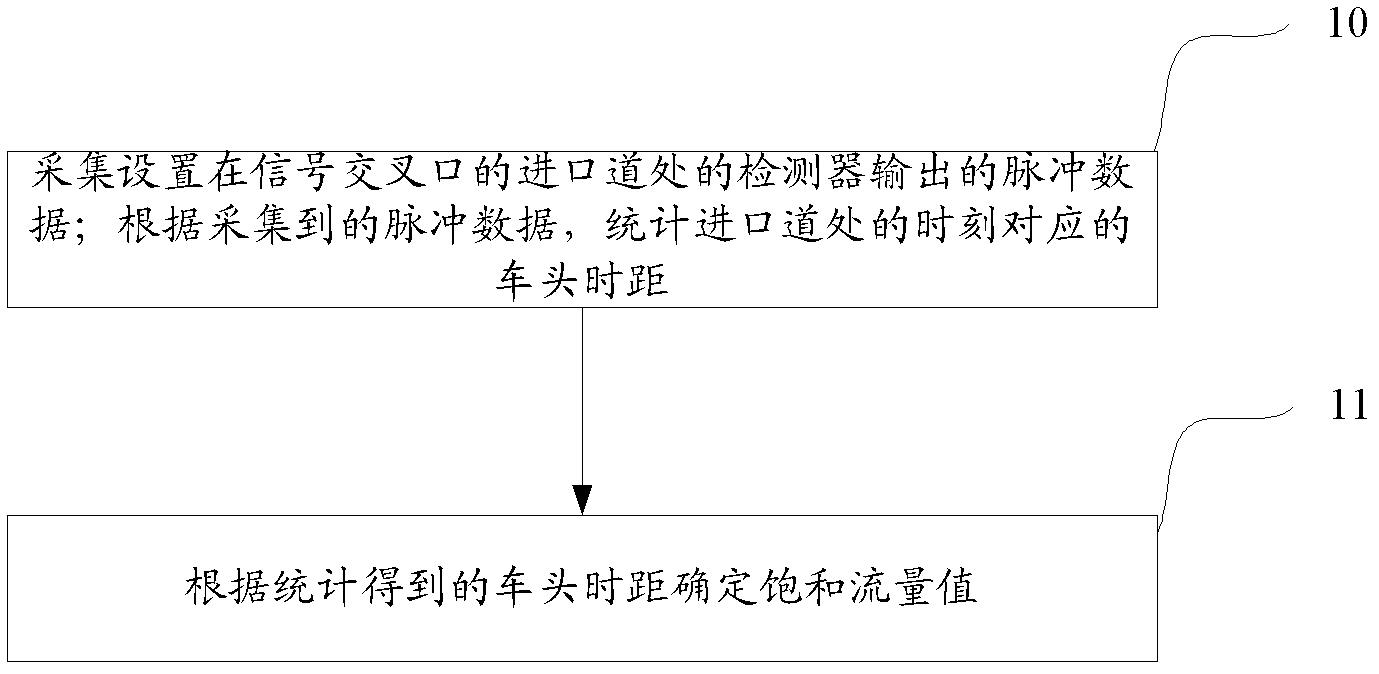 Saturation flow determination method and device