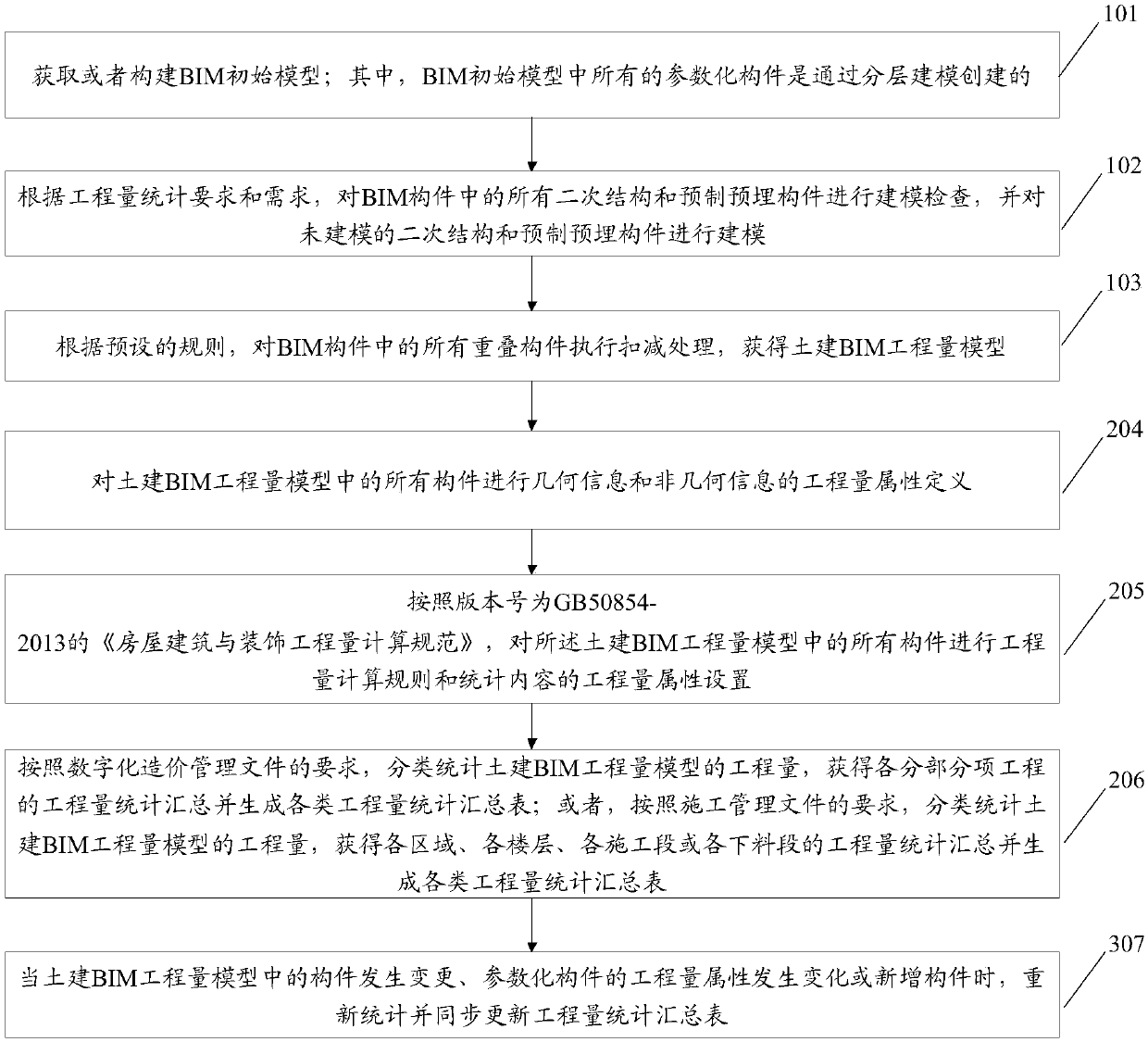 Construction method for civil engineering BIM (Building Information Modeling) work amount model