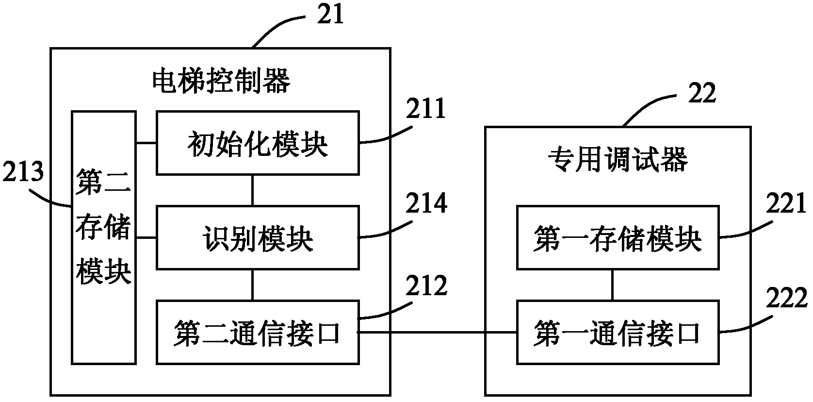 Special elevator control system and method as well as elevator controller