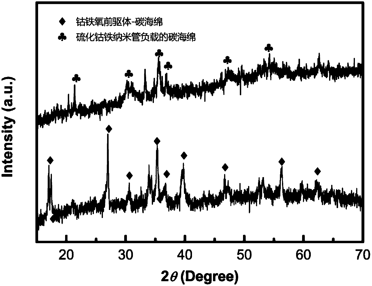 Preparation method of ferrocobalt sulfide nanotube loaded carbon sponge flexible composite material