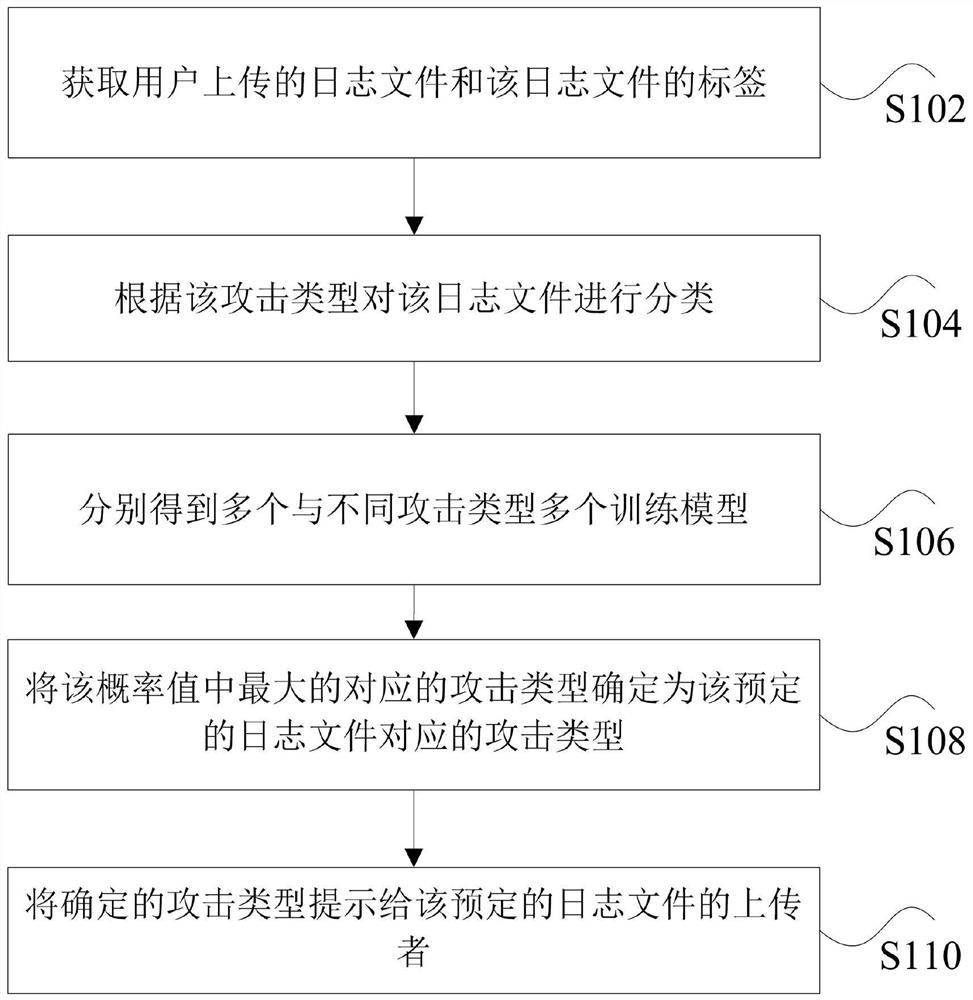 Method, device, memory and processor for determining network attack type