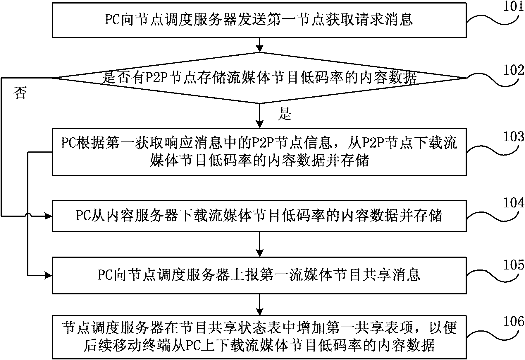 Data compensation method of streaming media of mobile terminal and data compensation system thereof, and content distribution network