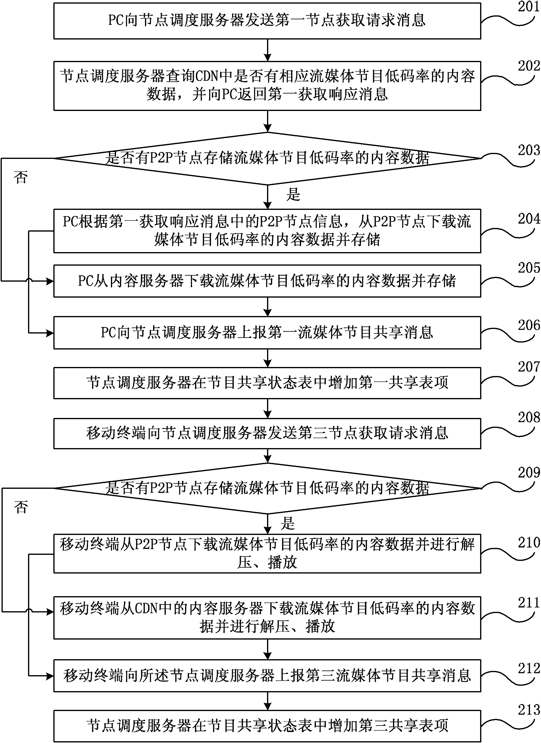 Data compensation method of streaming media of mobile terminal and data compensation system thereof, and content distribution network