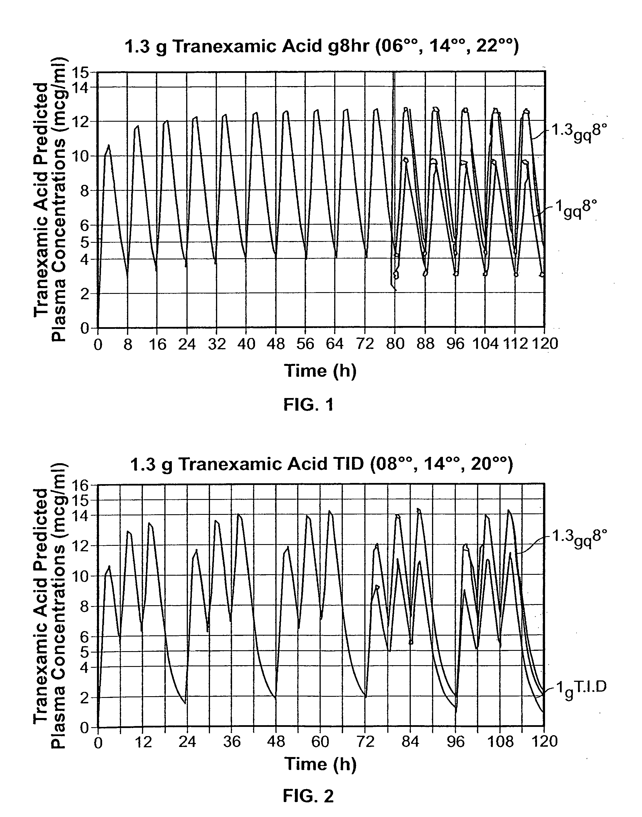 Tranexamic acid formulations