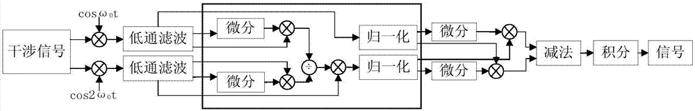 Improved modulation and demodulation detection method of PGC