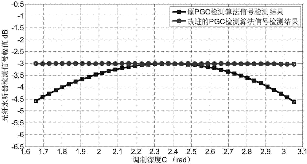 Improved modulation and demodulation detection method of PGC