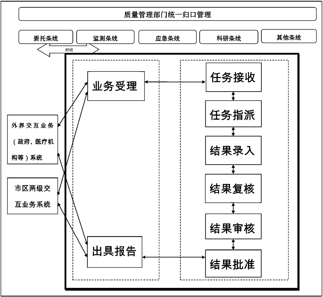 Laboratory inspection and detection system and method