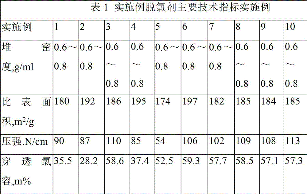 Normal temperature dechlorination agent and preparation method thereof