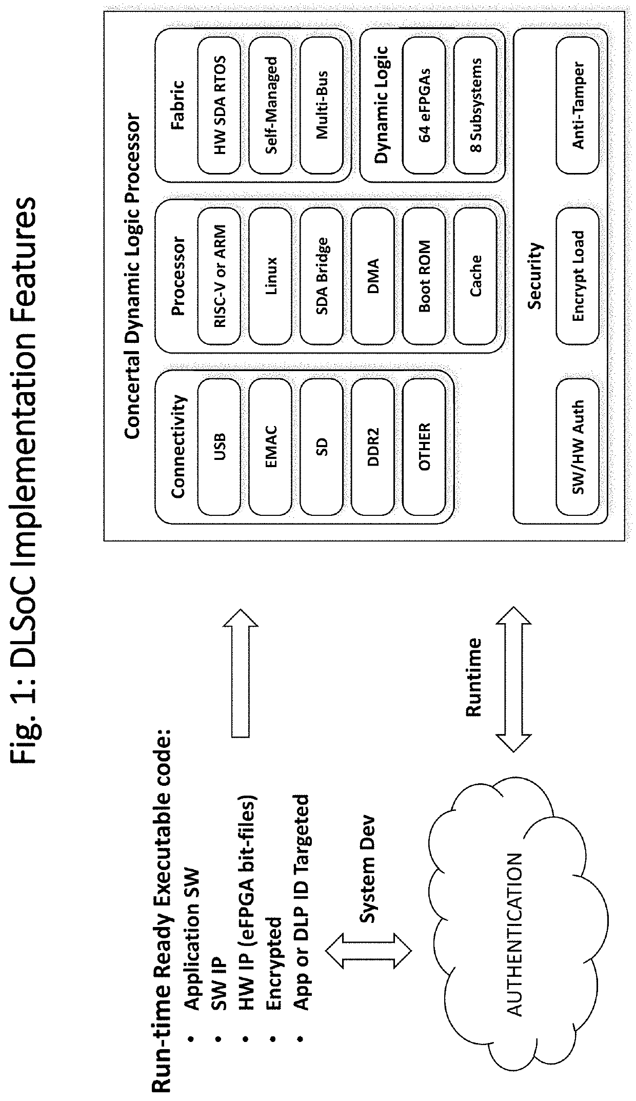 METHODS AND SYSTEMS FOR BLOCKCHAIN SECURED DYNAMIC LOGIC SYSTEM FOR DYNAMIC ON A CHIP (DLSoC) PROCESSOR AND SOFT CODE ECOSYSTEM