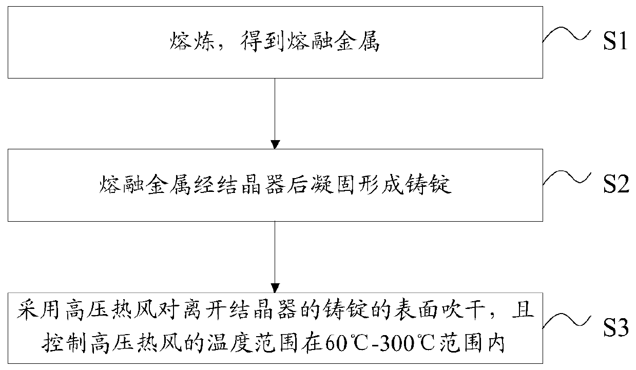 Casting process and casting system