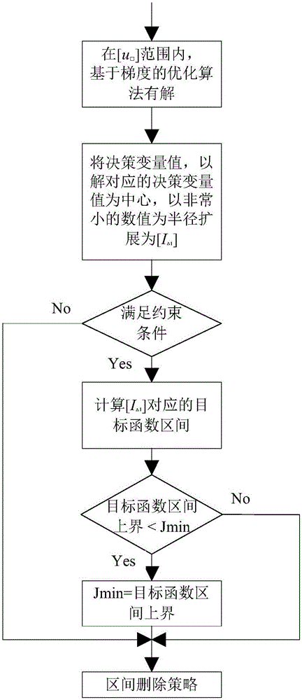 Gradient separate zone optimization design method for spacecraft pulse rendezvous trajectory