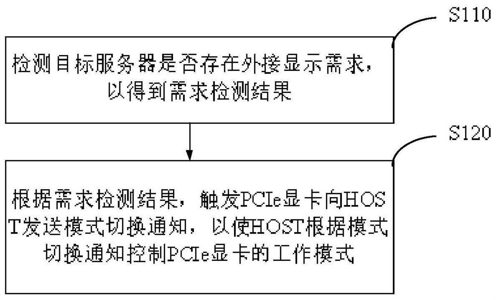 PCIe display card control method and device, server and electronic equipment