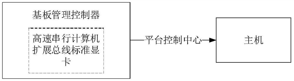 PCIe display card control method and device, server and electronic equipment