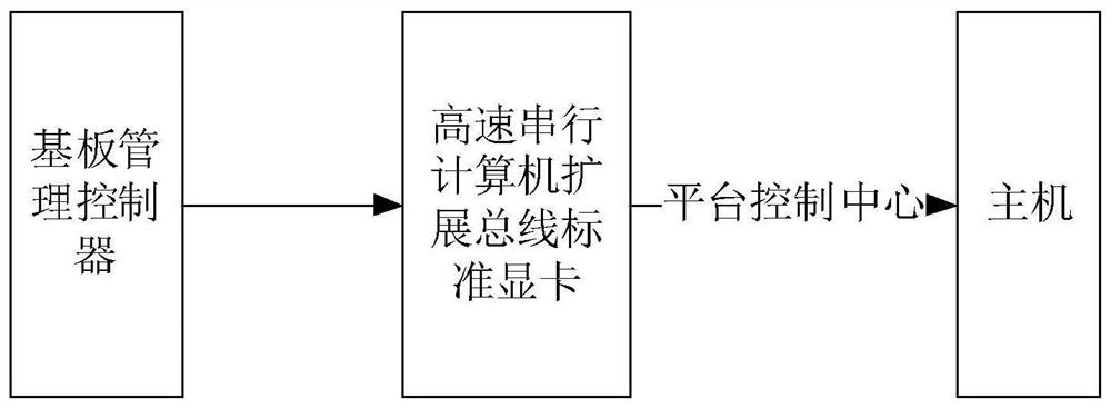 PCIe display card control method and device, server and electronic equipment