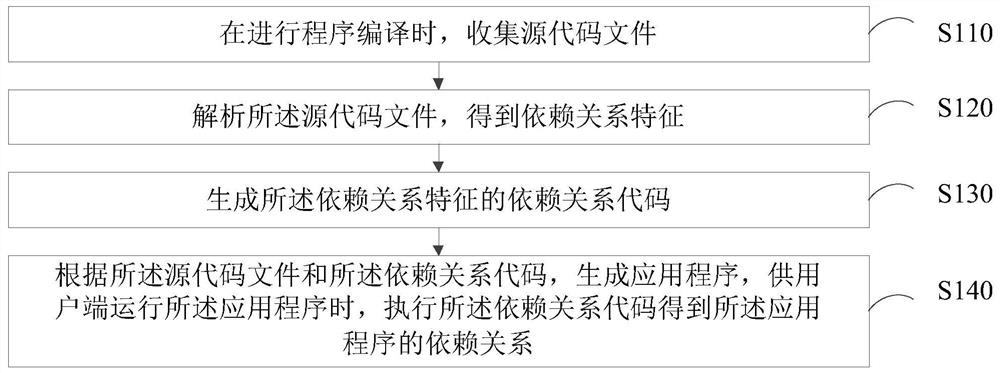 Dependency injection method, device, device and storage medium