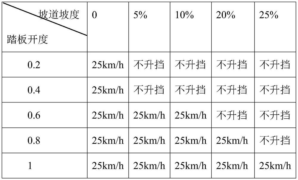 Automatic gear shifting method based on driving habits of driver and vehicle controller