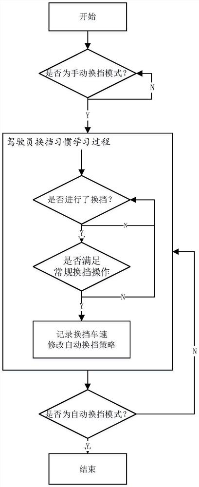 Automatic gear shifting method based on driving habits of driver and vehicle controller