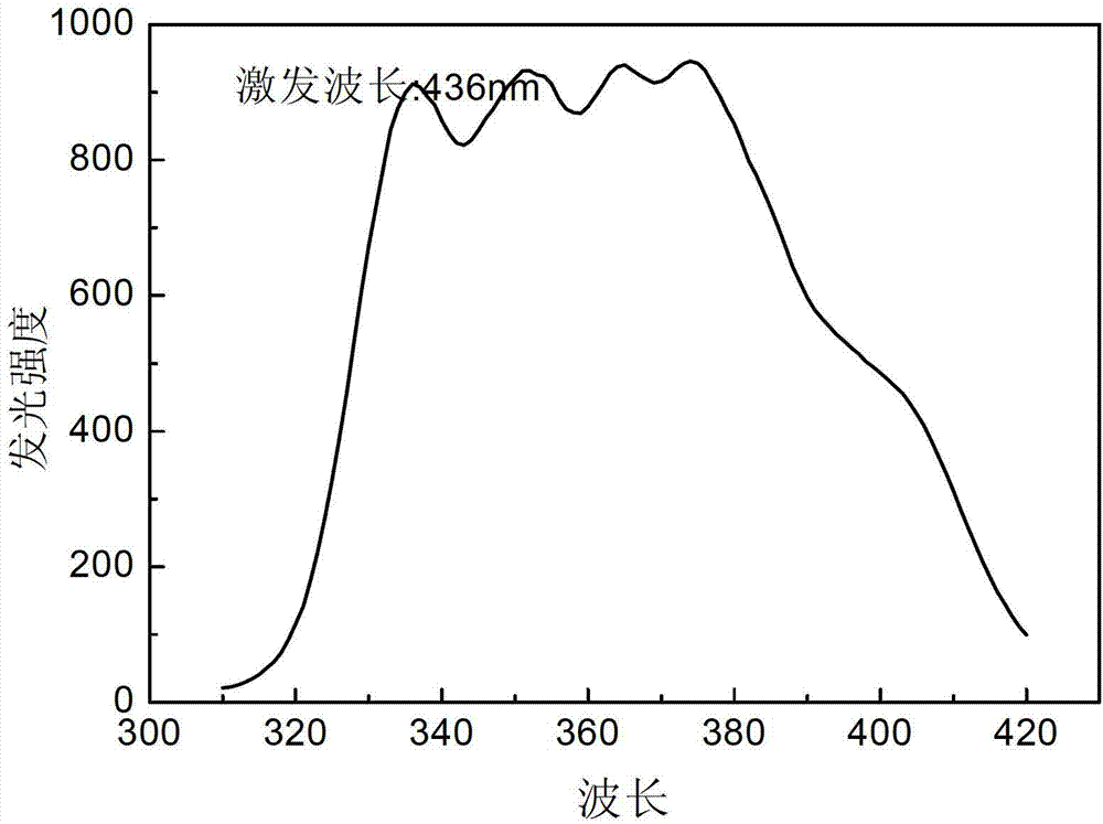 Difunctional light conversion master batches and preparation method thereof