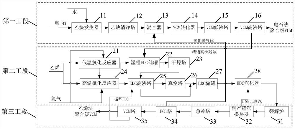 A treatment system and treatment method for rectification high boiling raffinate in the production of vinyl chloride by calcium carbide method