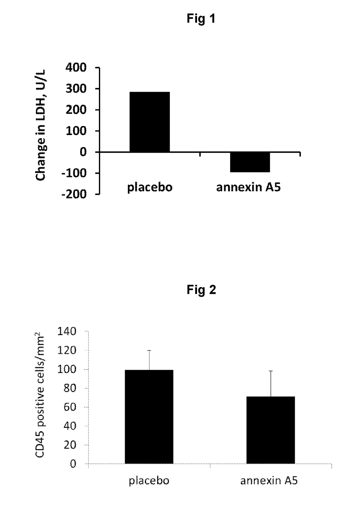 Therapeutic and prophylactic methods, uses and compositions comprising anexin a5