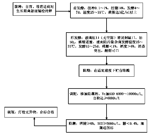 Process for adding superoxide dismutase (SOD) in fruit wine making