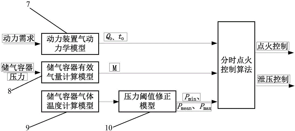 Time-sharing ignition control algorithm and system based on pressure self-stabilization design