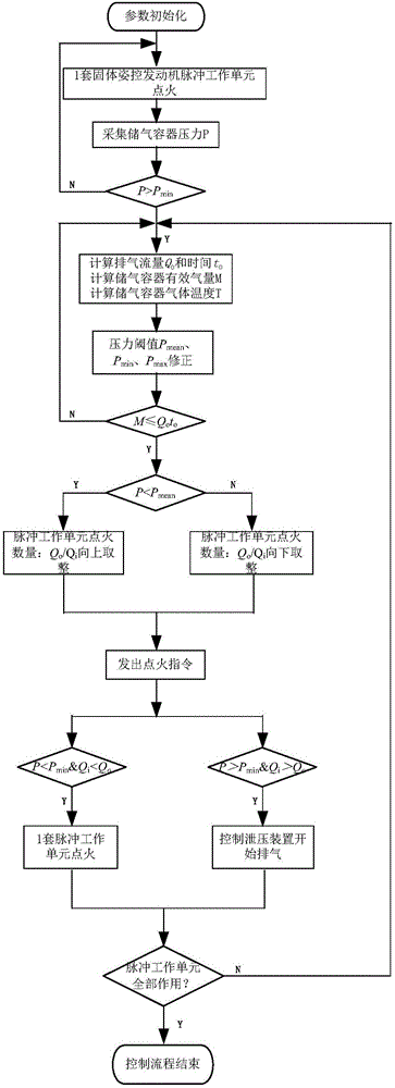 Time-sharing ignition control algorithm and system based on pressure self-stabilization design