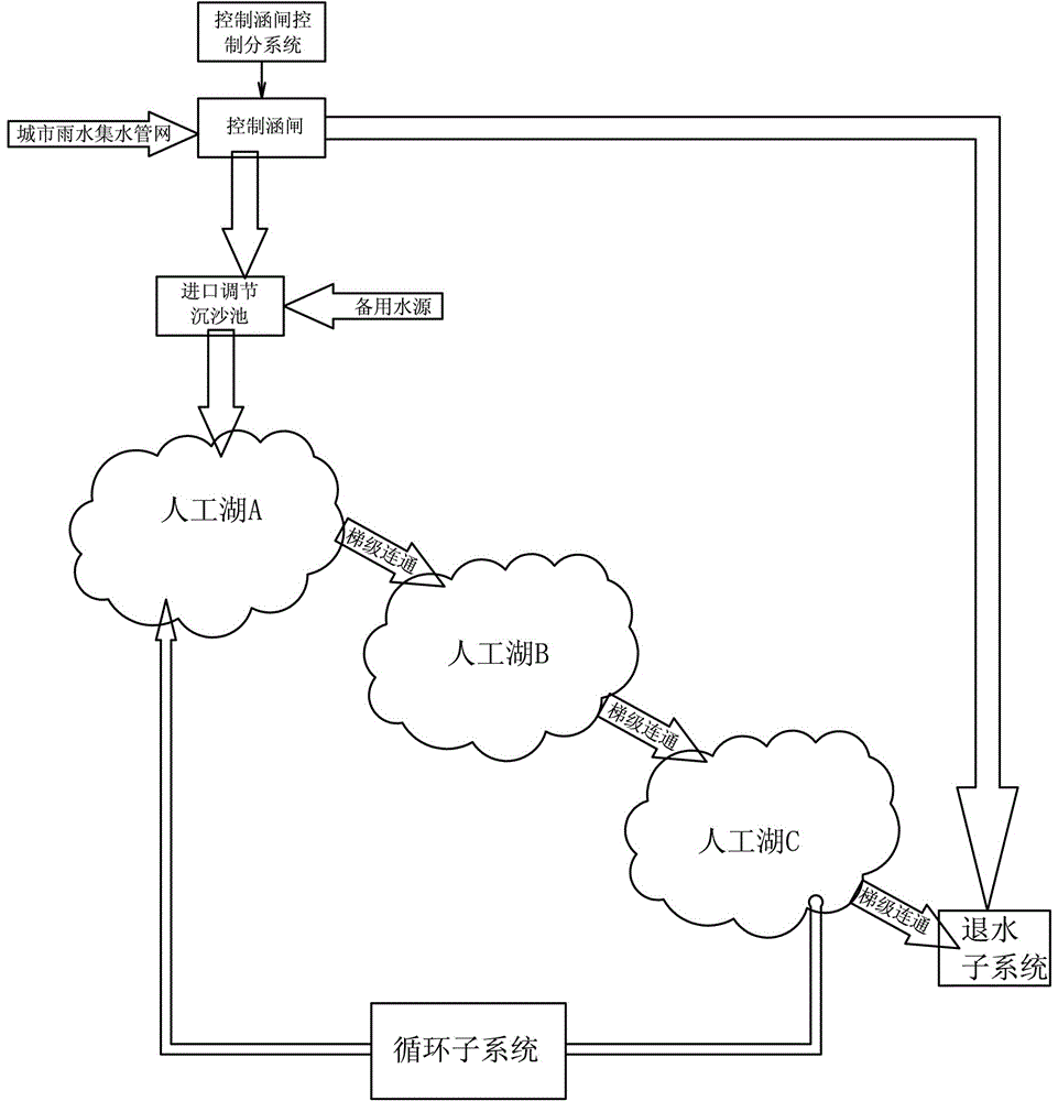 Collapsed loess district rain flood collecting and storing cascade artificial lake system and design method