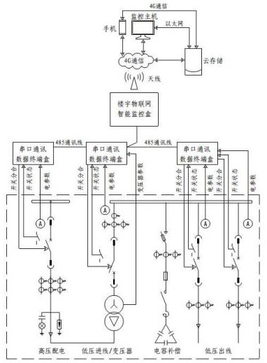 Building electrical Internet of Things intelligent monitoring system