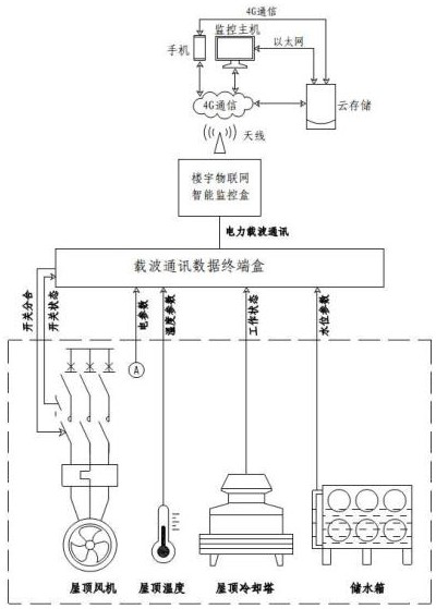 Building electrical Internet of Things intelligent monitoring system