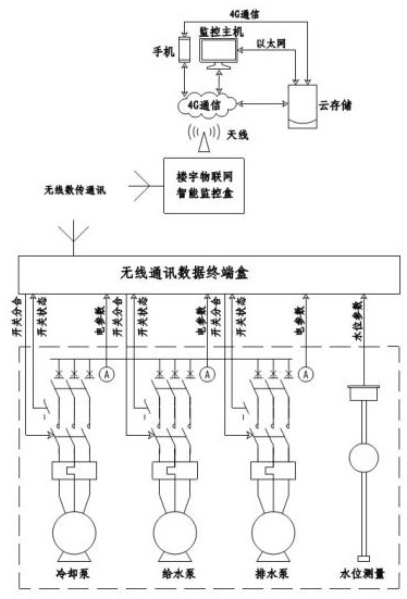 Building electrical Internet of Things intelligent monitoring system