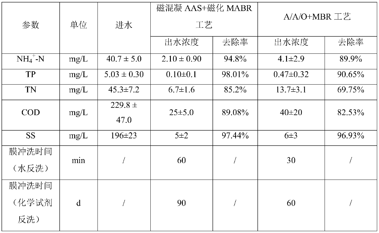 Sewage treatment system and treatment method based on magnetic coagulation aas and magnetized mabr