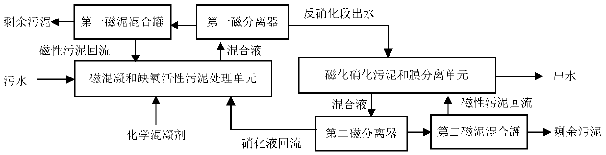 Sewage treatment system and treatment method based on magnetic coagulation aas and magnetized mabr