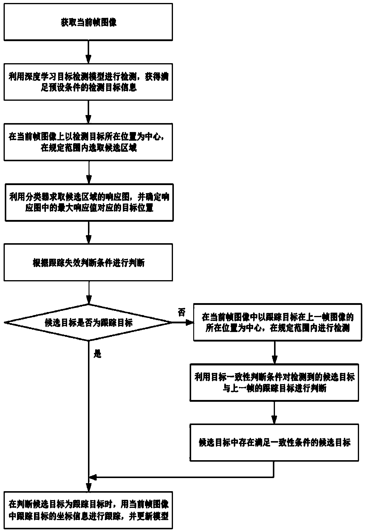 Method for detecting and tracking moving object under complex background