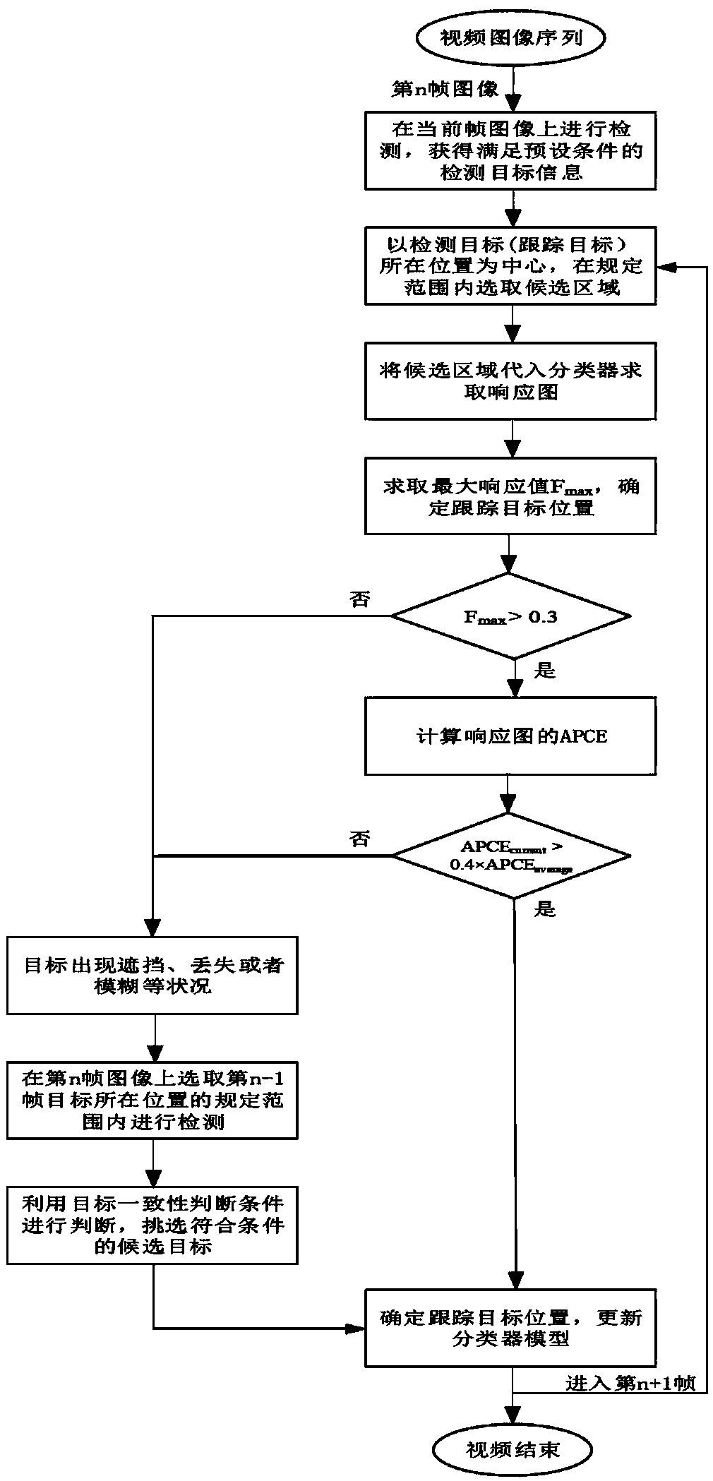 Method for detecting and tracking moving object under complex background