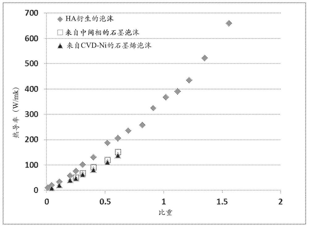 Humic Acid Derived Conductive Foams and Devices