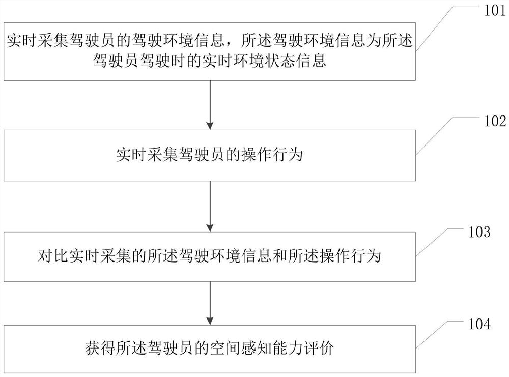 Method and device for evaluating spatial perception ability of driver