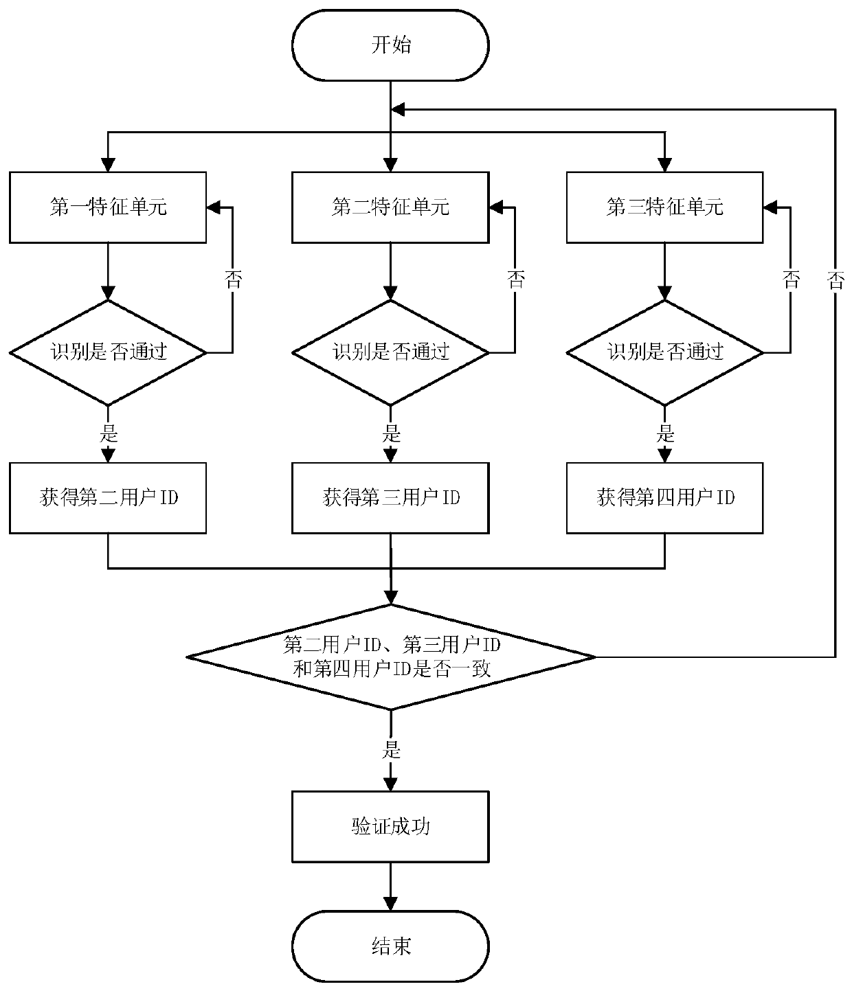 Identity authentication system based on multiple biological characteristics