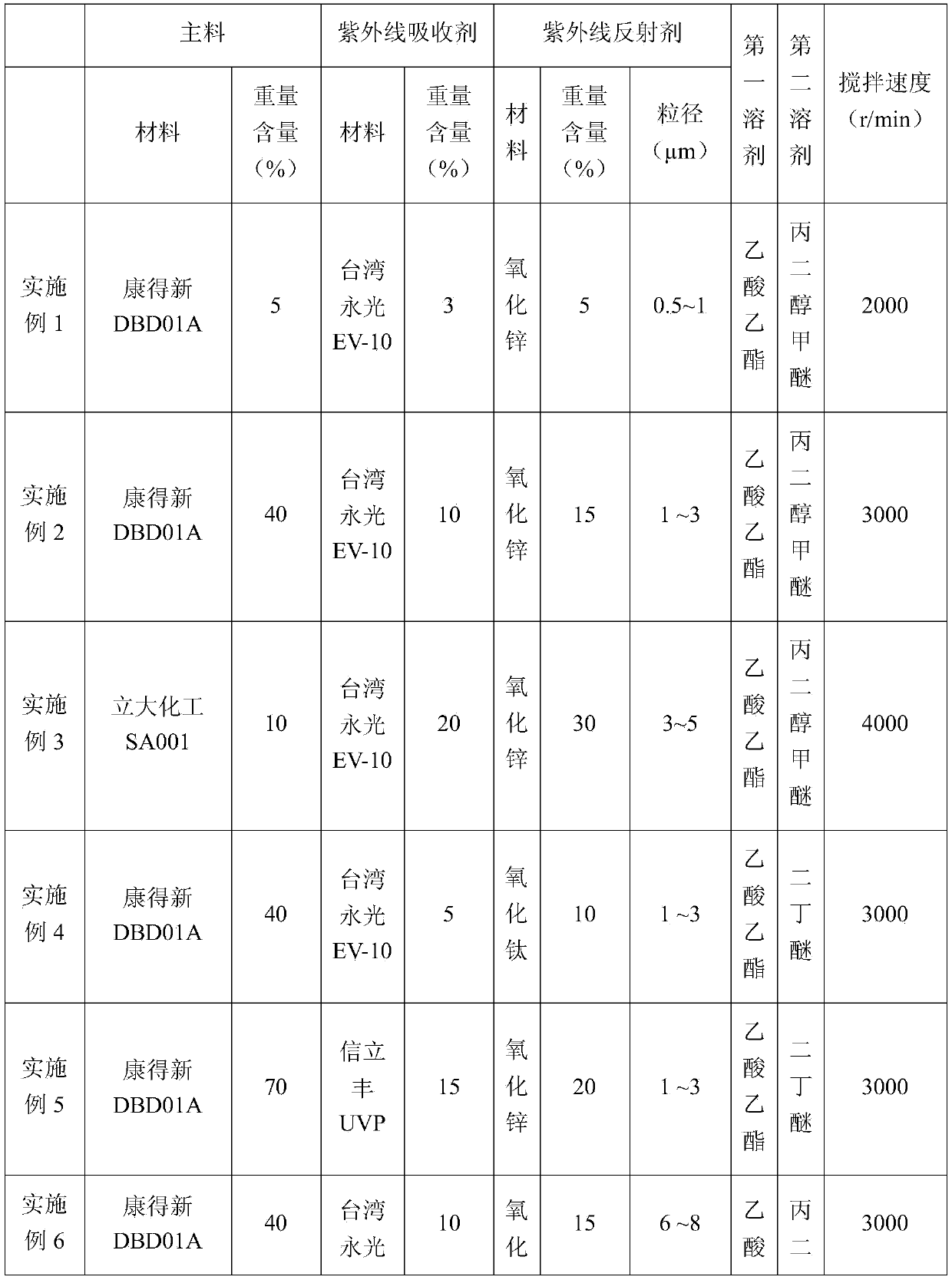 Anti-ultraviolet material, anti-ultraviolet film and preparation method of film