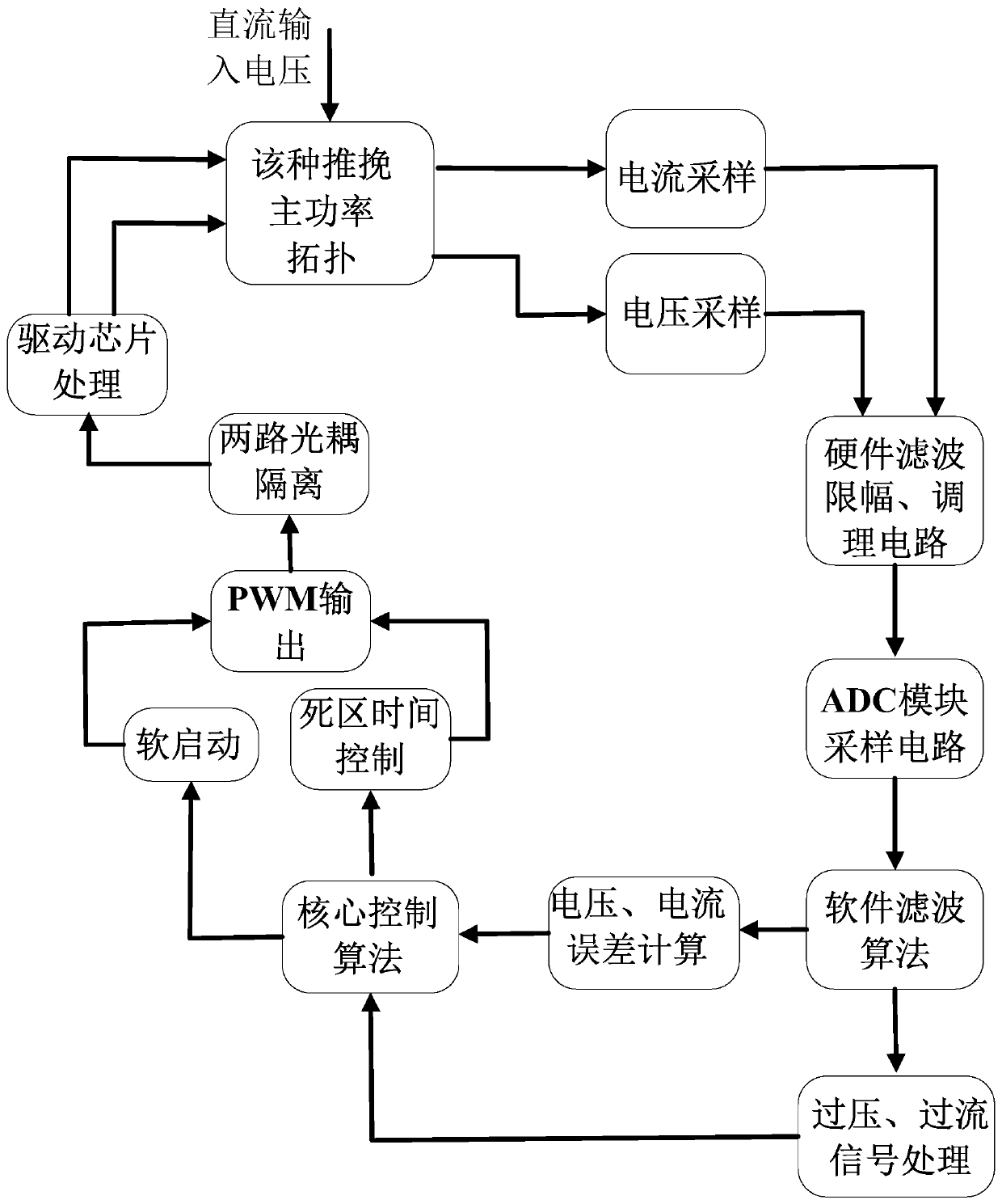 An Improved Push-Pull Converter Based on Sliding Mode Control