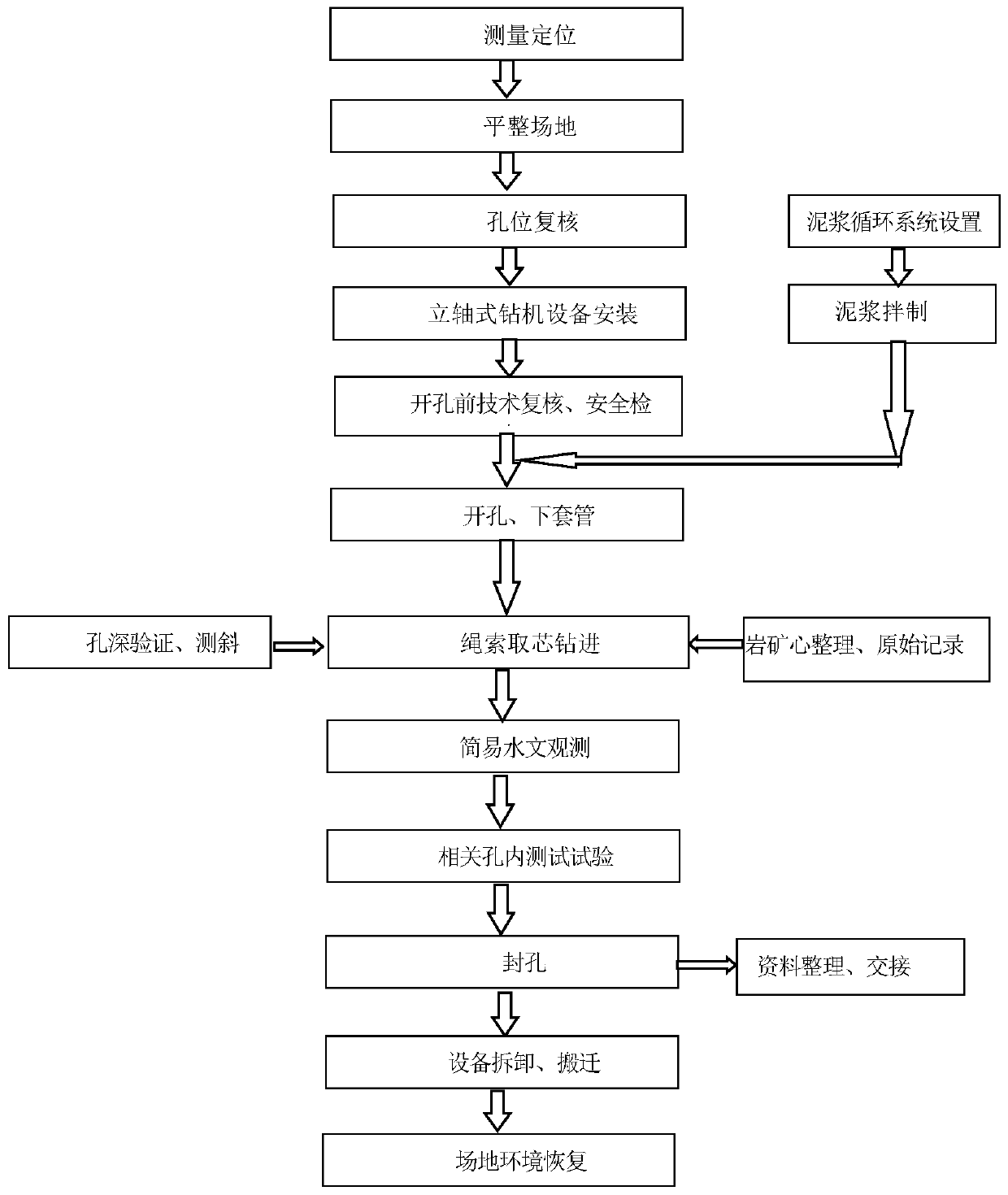 Vertical-shaft-type drilling technology for uranium mine in steeply-dipping and dewatered clastic rock formation and application